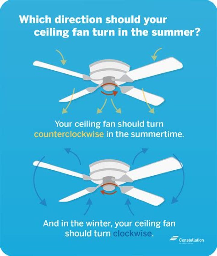 What direction ceiling fan?