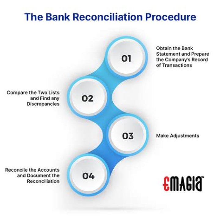 What is reconciliation process?