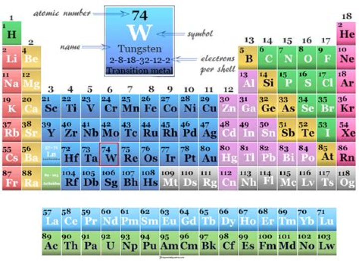 Where is tungsten on the periodic table?